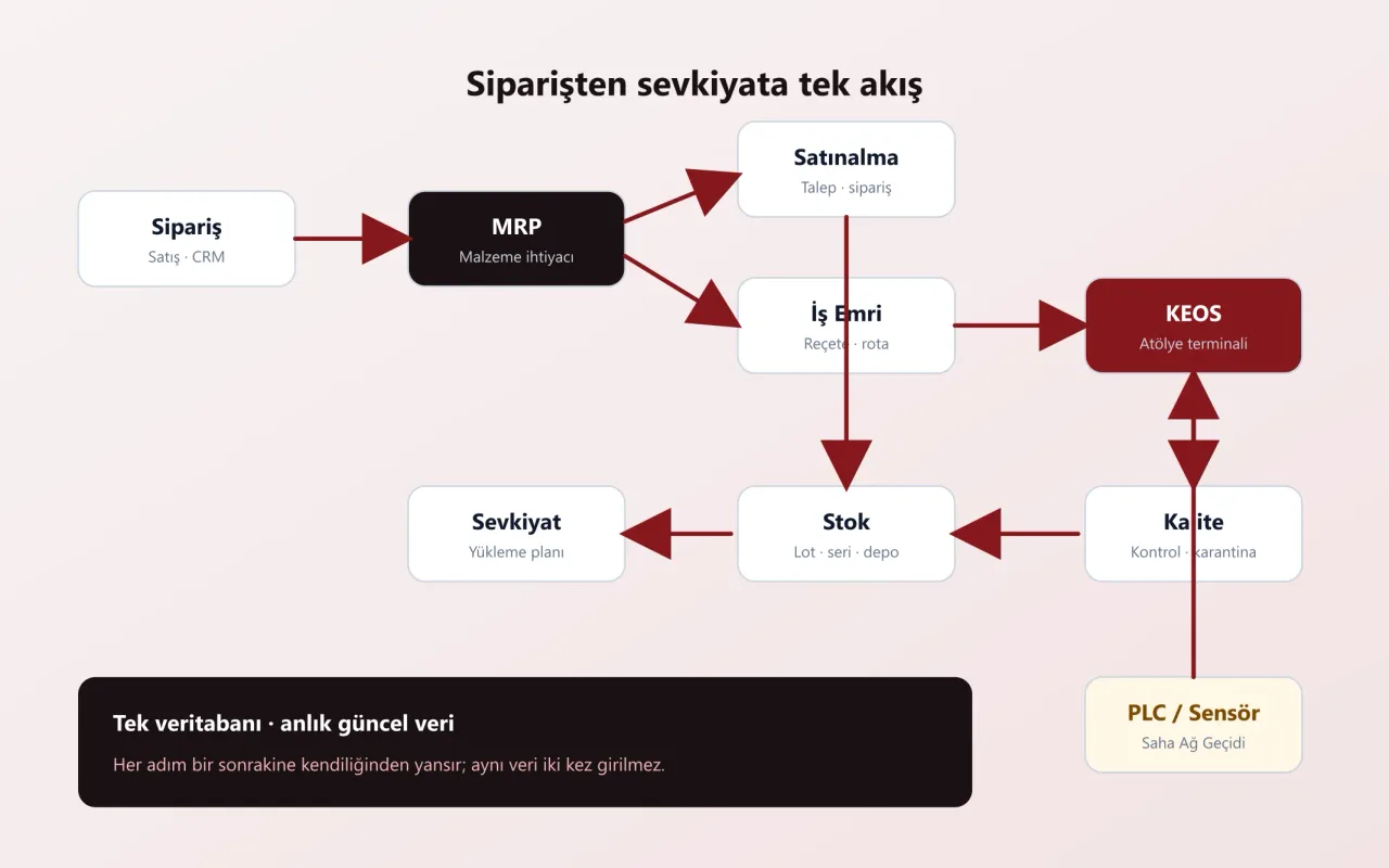 Siparişten sevkiyata veri akışı